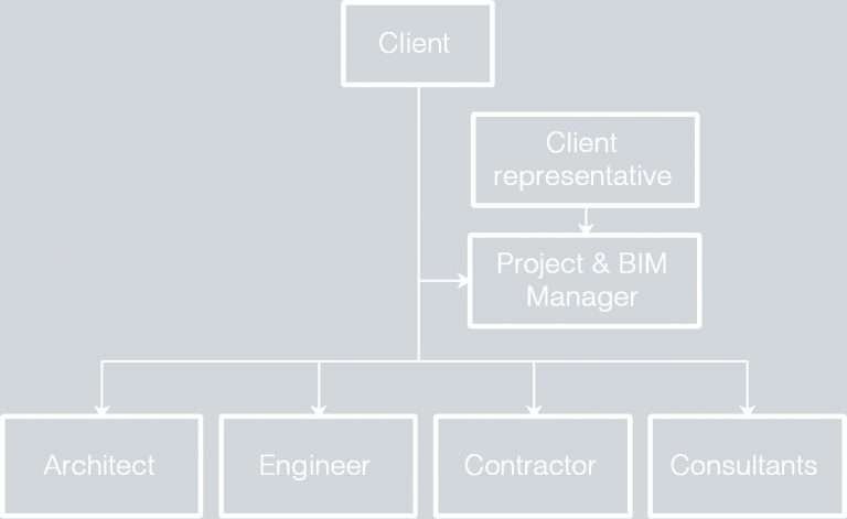 BIM Benefits for Building Developers to Avoid Conflicts
