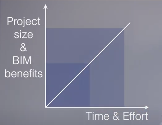 Big BIM vs. Little BIM: Does the Scale matter for Success?