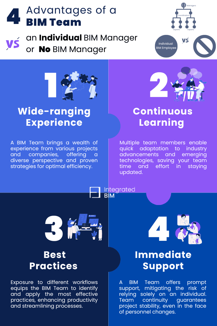 4 Valuable Benefits BIM Team vs BIM Manager | No BIM Manager