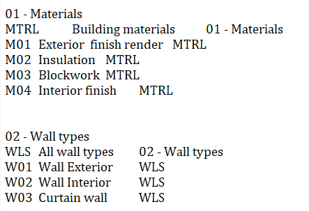 Revit Keynotes