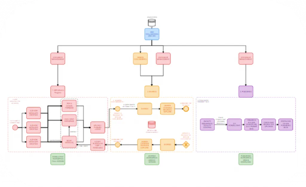 Standards and structure