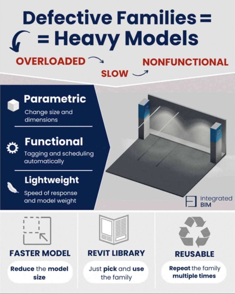 Badly Made Revit Familied = Heavy Models