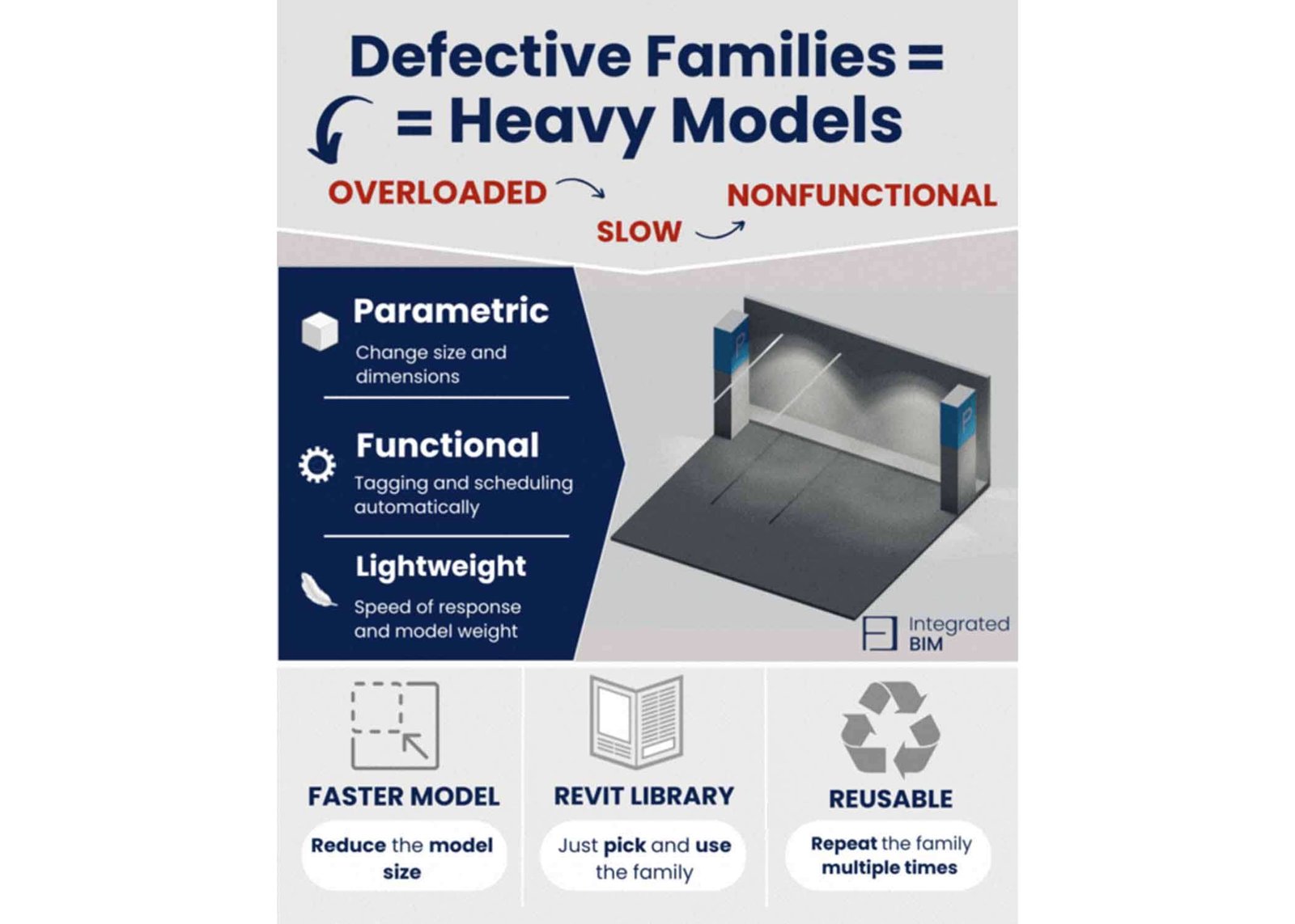 Heavy Models = Badly Made Families