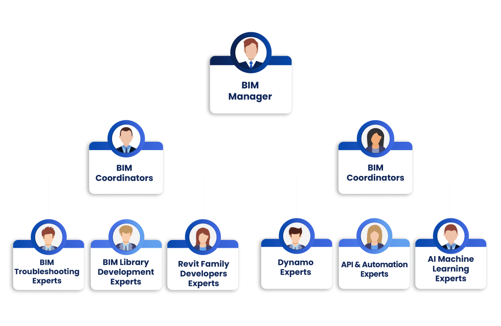 Integrated BIM Team